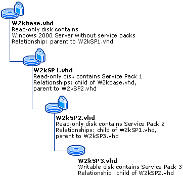 Hyper-V: Differencing disks