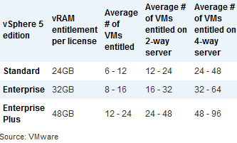 VMware License changes to change